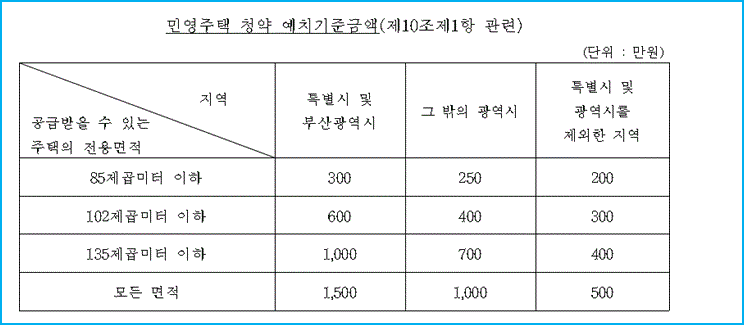 무주택신혼부부 특별공급