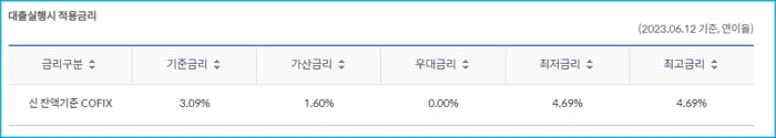 서울시 신혼부부 전세자금대출(신한은행) 이자, 중도상환수수료