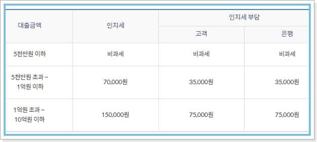 신한은행 신혼희망타운전용 주택담보장기 아파트 대출 신청한도, 금리, 중도상환수수료