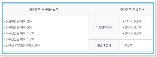 서울시 신혼부부 전세자금대출(신한은행) 이자, 중도상환수수료